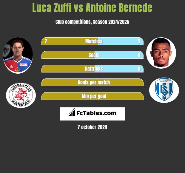 Luca Zuffi vs Antoine Bernede h2h player stats