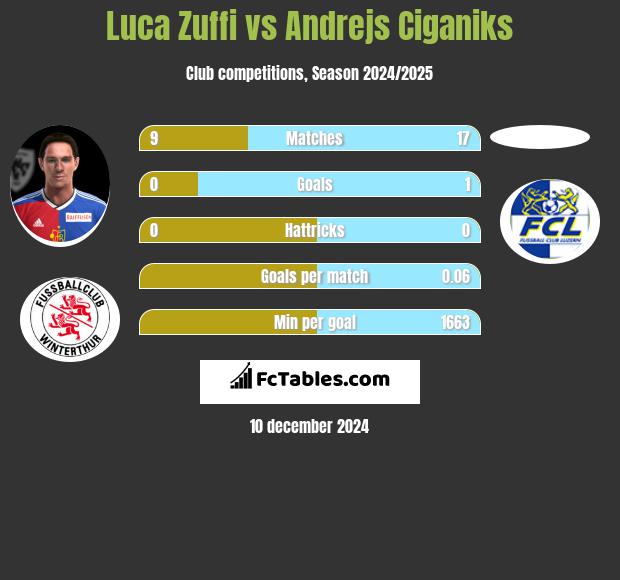 Luca Zuffi vs Andrejs Ciganiks h2h player stats