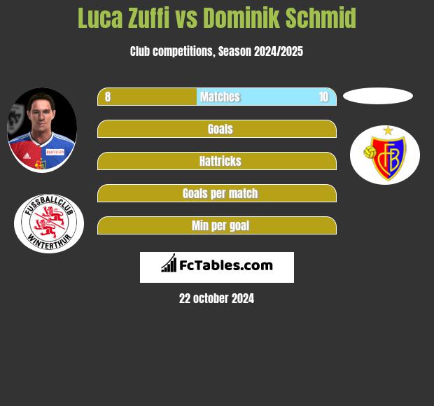 Luca Zuffi vs Dominik Schmid h2h player stats