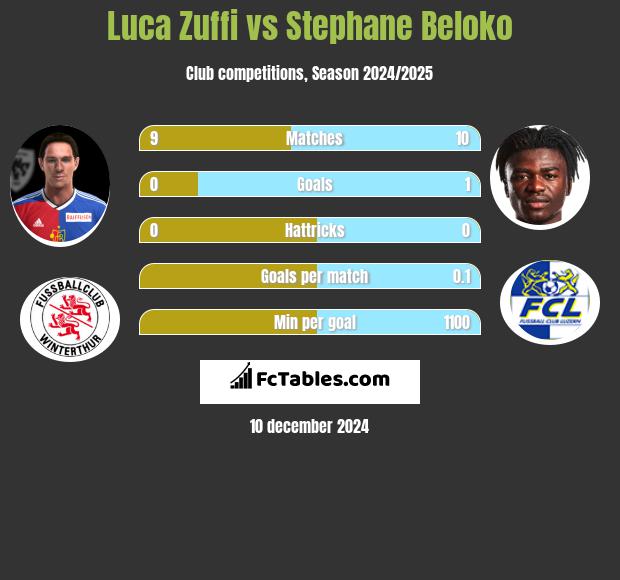 Luca Zuffi vs Stephane Beloko h2h player stats