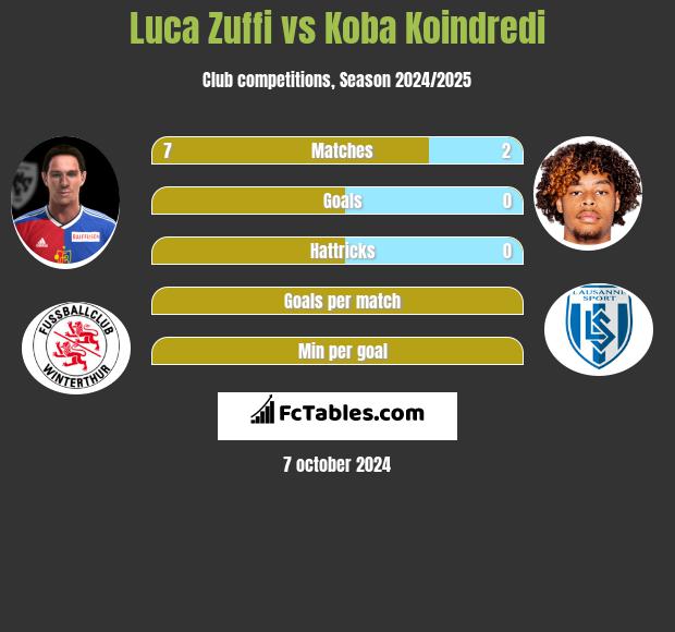 Luca Zuffi vs Koba Koindredi h2h player stats