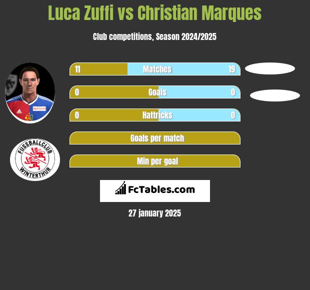 Luca Zuffi vs Christian Marques h2h player stats