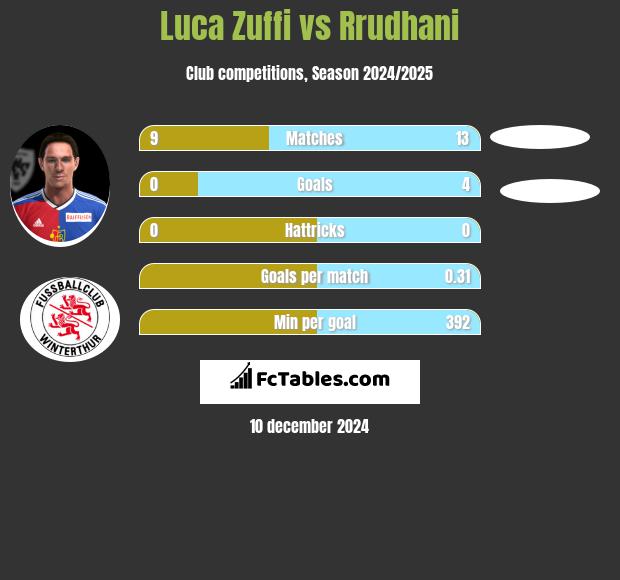 Luca Zuffi vs Rrudhani h2h player stats