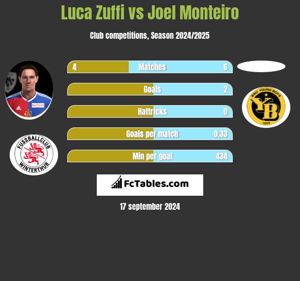 Luca Zuffi vs Joel Monteiro h2h player stats