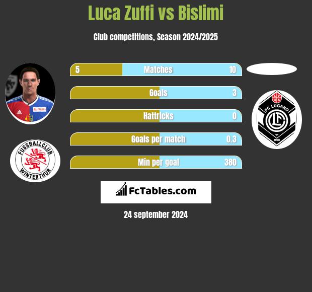 Luca Zuffi vs Bislimi h2h player stats