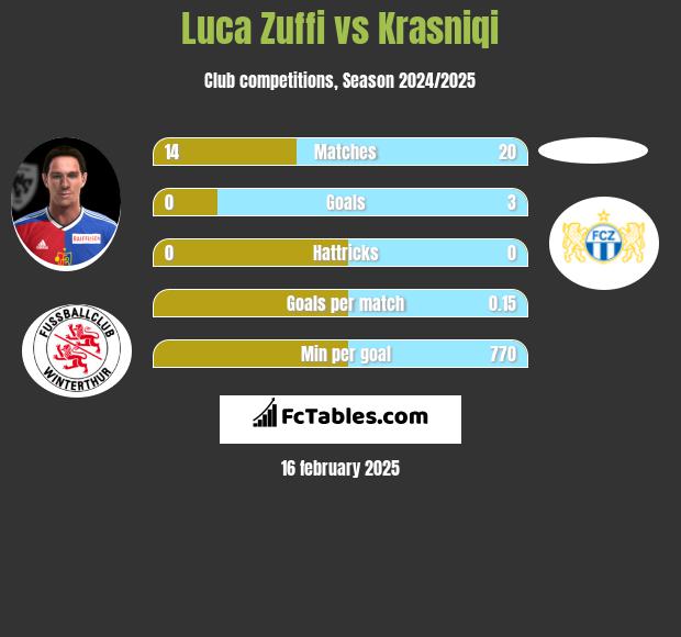 Luca Zuffi vs Krasniqi h2h player stats