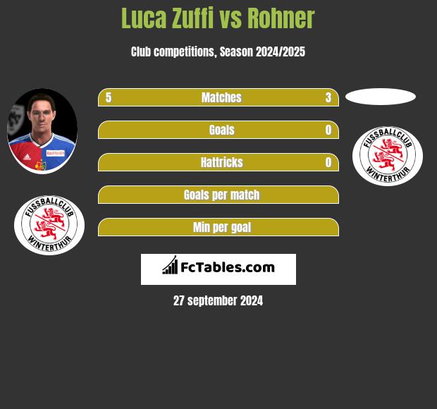 Luca Zuffi vs Rohner h2h player stats