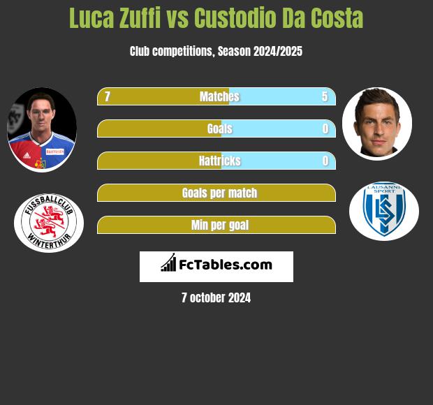 Luca Zuffi vs Custodio Da Costa h2h player stats