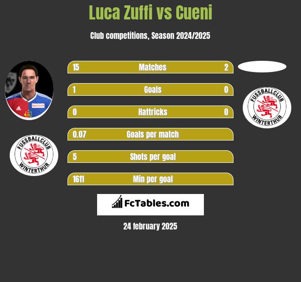 Luca Zuffi vs Cueni h2h player stats