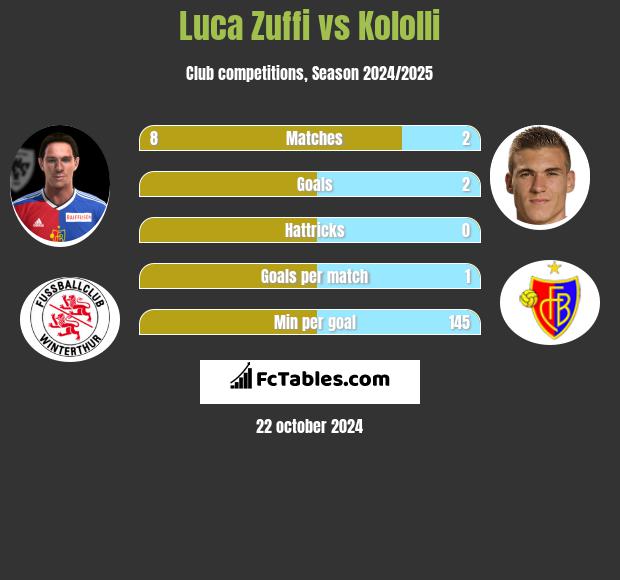 Luca Zuffi vs Kololli h2h player stats