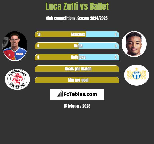 Luca Zuffi vs Ballet h2h player stats