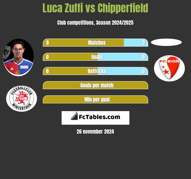 Luca Zuffi vs Chipperfield h2h player stats