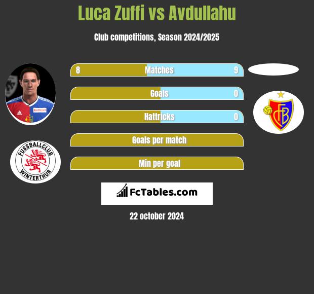 Luca Zuffi vs Avdullahu h2h player stats