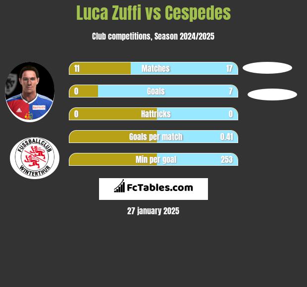 Luca Zuffi vs Cespedes h2h player stats