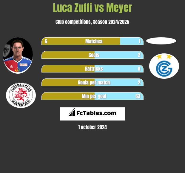 Luca Zuffi vs Meyer h2h player stats