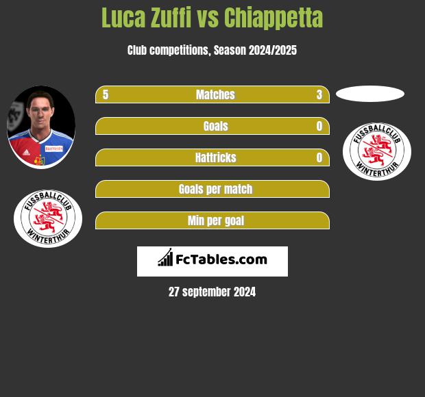 Luca Zuffi vs Chiappetta h2h player stats