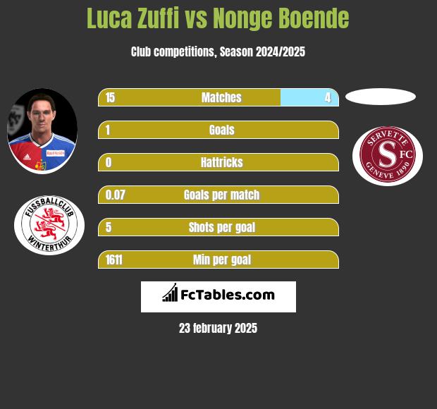 Luca Zuffi vs Nonge Boende h2h player stats