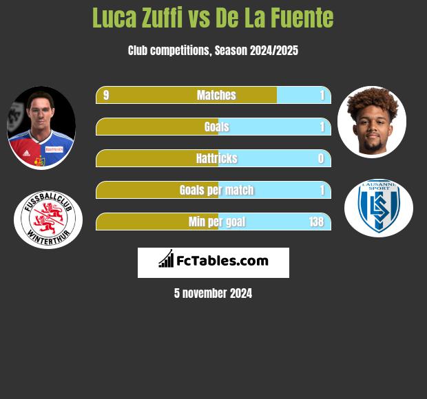 Luca Zuffi vs De La Fuente h2h player stats