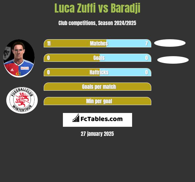 Luca Zuffi vs Baradji h2h player stats