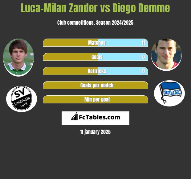 Luca-Milan Zander vs Diego Demme h2h player stats