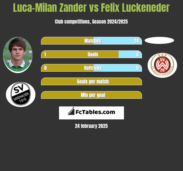 Luca-Milan Zander vs Felix Luckeneder h2h player stats