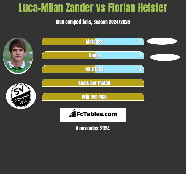 Luca-Milan Zander vs Florian Heister h2h player stats