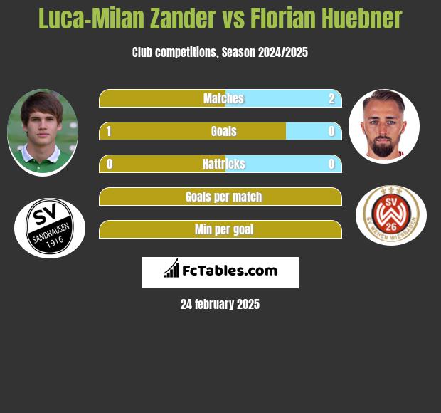 Luca-Milan Zander vs Florian Huebner h2h player stats