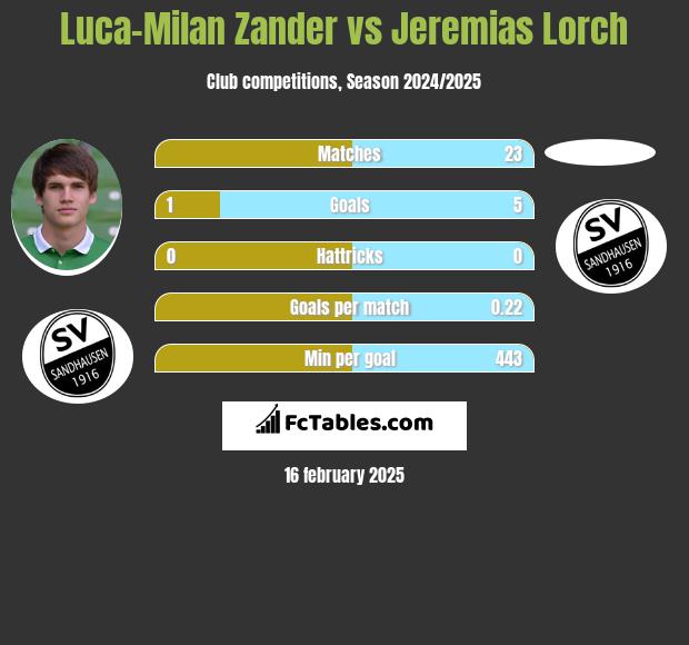 Luca-Milan Zander vs Jeremias Lorch h2h player stats