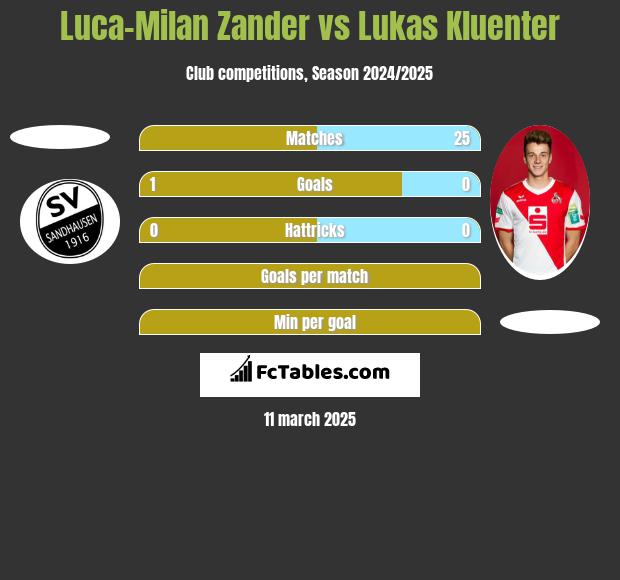 Luca-Milan Zander vs Lukas Kluenter h2h player stats