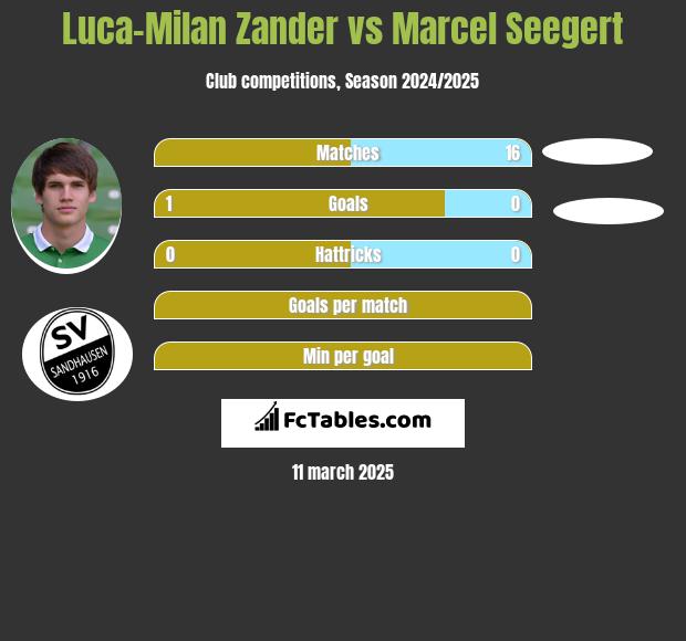 Luca-Milan Zander vs Marcel Seegert h2h player stats