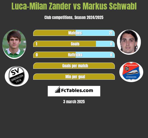 Luca-Milan Zander vs Markus Schwabl h2h player stats