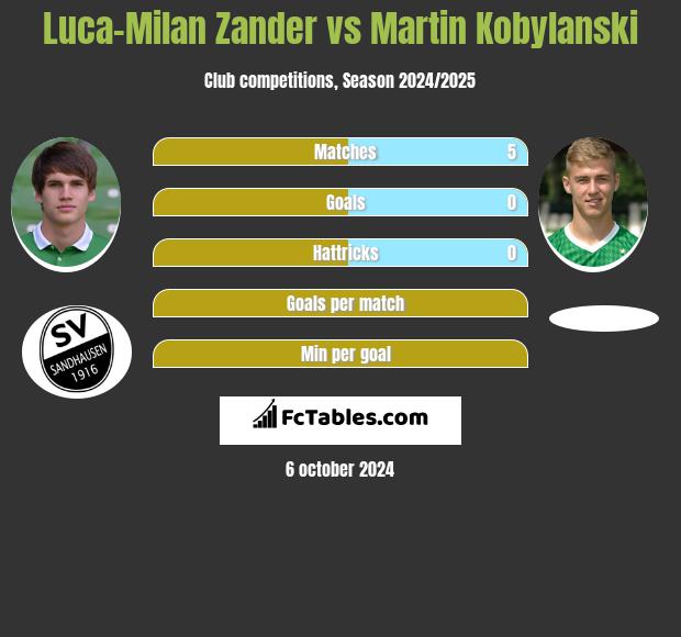 Luca-Milan Zander vs Martin Kobylański h2h player stats