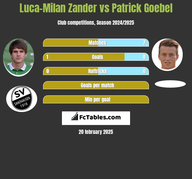 Luca-Milan Zander vs Patrick Goebel h2h player stats