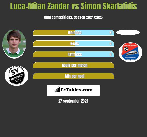 Luca-Milan Zander vs Simon Skarlatidis h2h player stats