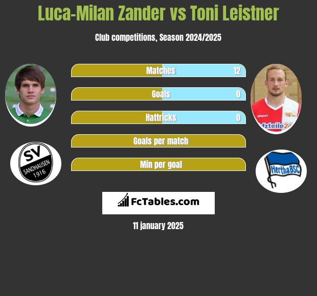 Luca-Milan Zander vs Toni Leistner h2h player stats