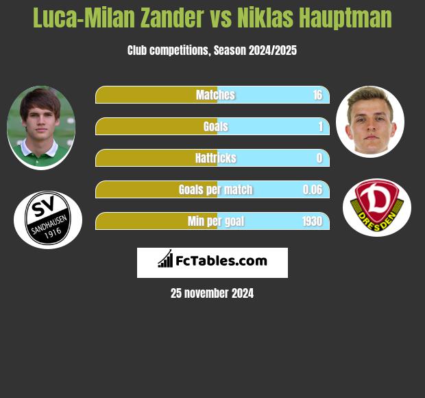 Luca-Milan Zander vs Niklas Hauptman h2h player stats