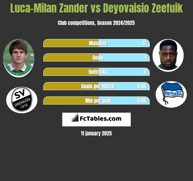 Luca-Milan Zander vs Deyovaisio Zeefuik h2h player stats