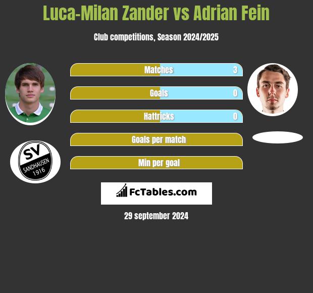 Luca-Milan Zander vs Adrian Fein h2h player stats