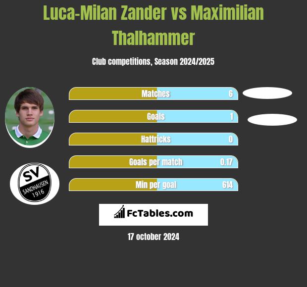 Luca-Milan Zander vs Maximilian Thalhammer h2h player stats