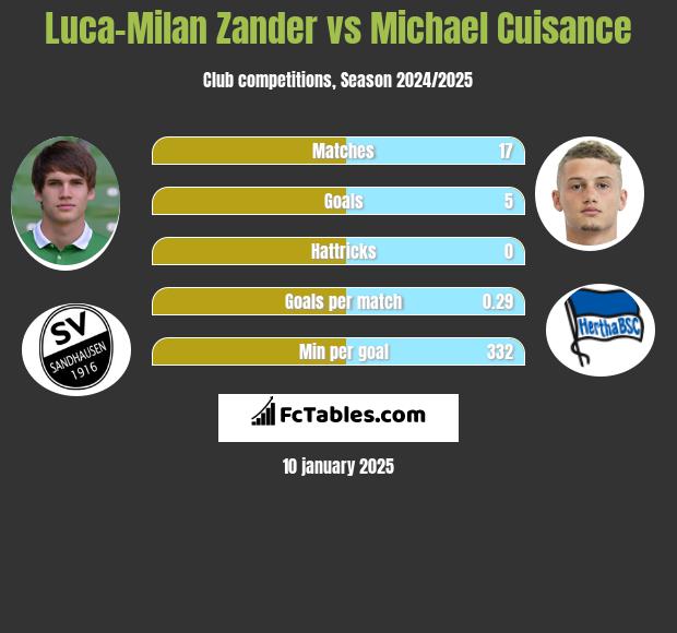 Luca-Milan Zander vs Michael Cuisance h2h player stats