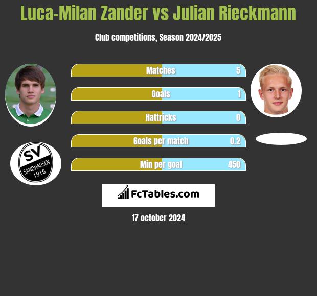 Luca-Milan Zander vs Julian Rieckmann h2h player stats