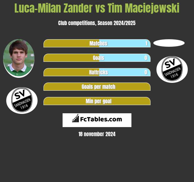 Luca-Milan Zander vs Tim Maciejewski h2h player stats