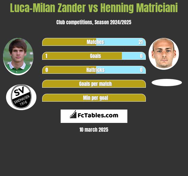 Luca-Milan Zander vs Henning Matriciani h2h player stats