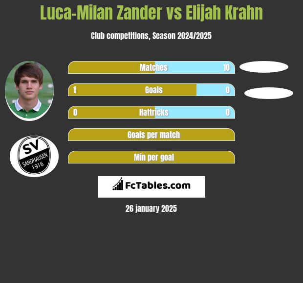 Luca-Milan Zander vs Elijah Krahn h2h player stats