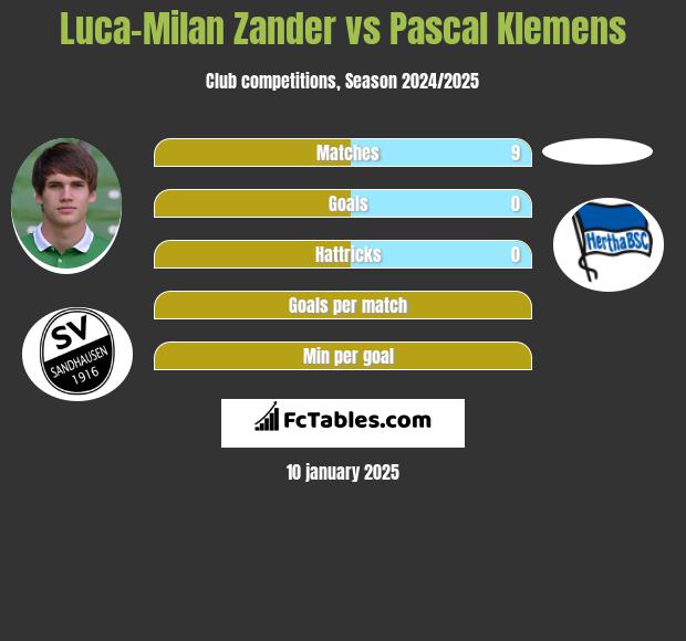 Luca-Milan Zander vs Pascal Klemens h2h player stats