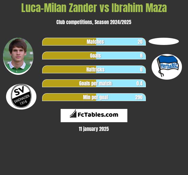 Luca-Milan Zander vs Ibrahim Maza h2h player stats