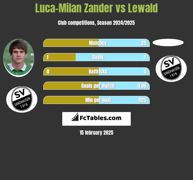 Luca-Milan Zander vs Lewald h2h player stats