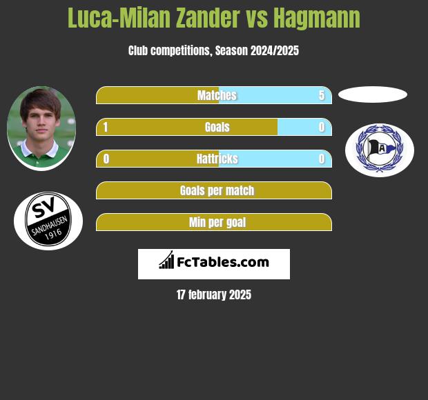 Luca-Milan Zander vs Hagmann h2h player stats