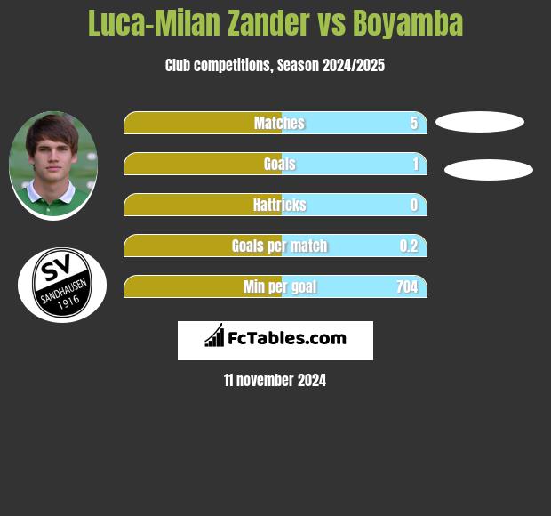 Luca-Milan Zander vs Boyamba h2h player stats