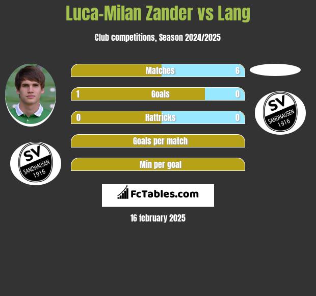 Luca-Milan Zander vs Lang h2h player stats